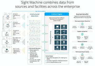 Sight Machine 挖掘制造业的数据宝藏