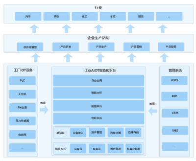 AIOT在企业数字化转型中的机遇与挑战